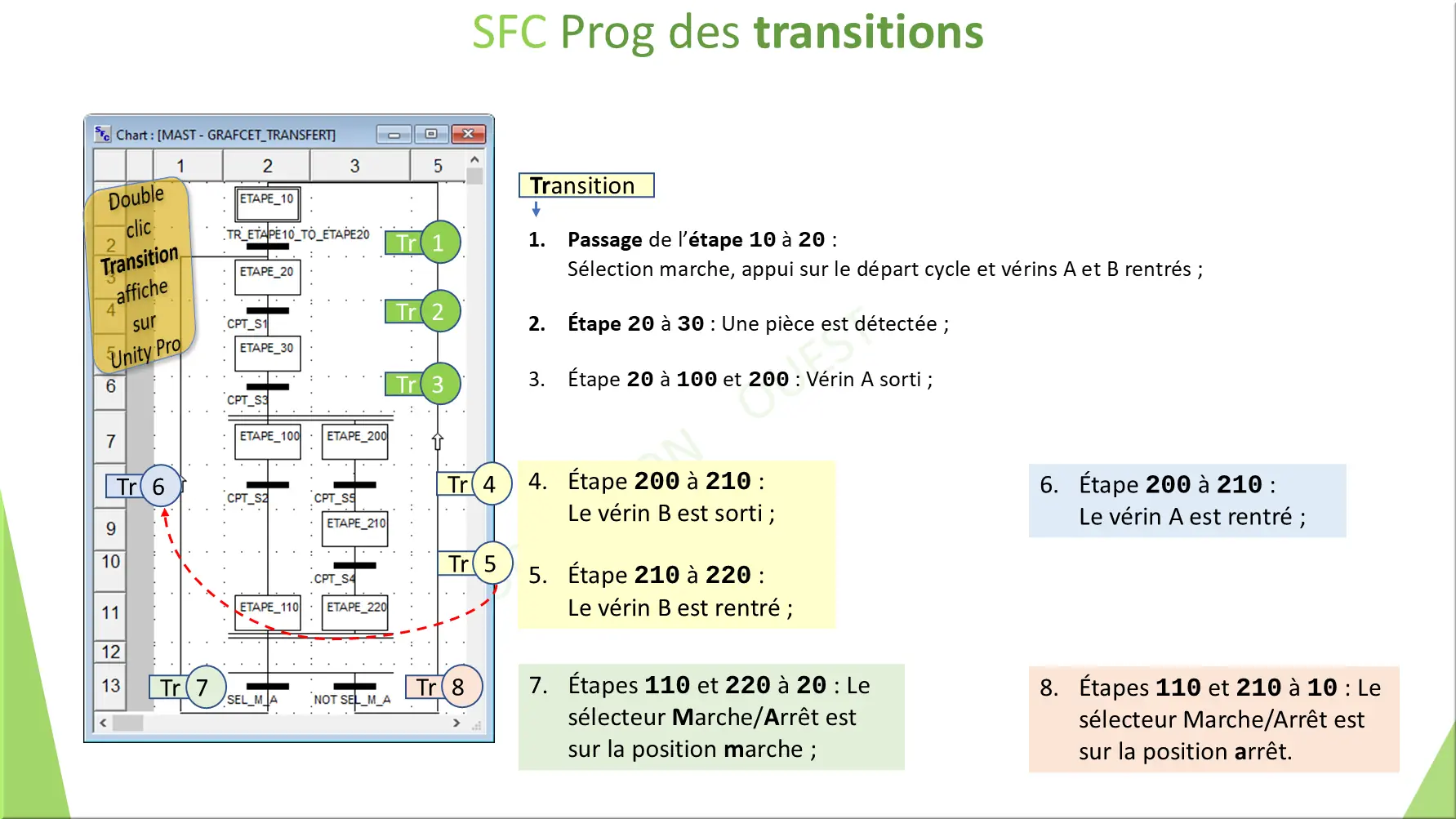 SFC Prog des transitions
